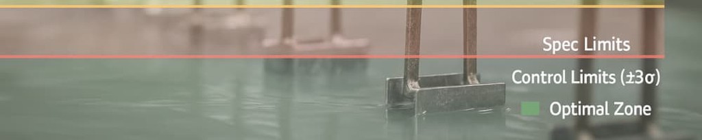 Graph illustrating optimal, spec, and control limits on a process chart