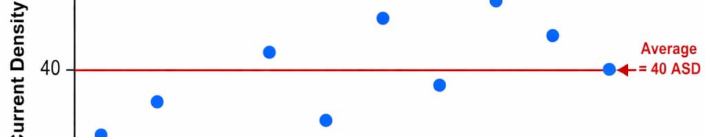 Control chart showing individual data points versus averaged values demonstrating hidden variation