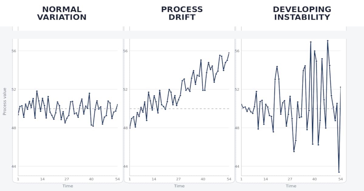 Three types of process change classified by risk level: normal variation, drift, and developing instability