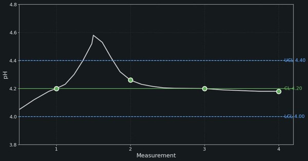 SPC-style chart showing plating bath pH measurements appearing stable while the continuous process briefly drifts outside control limits between sampling points.