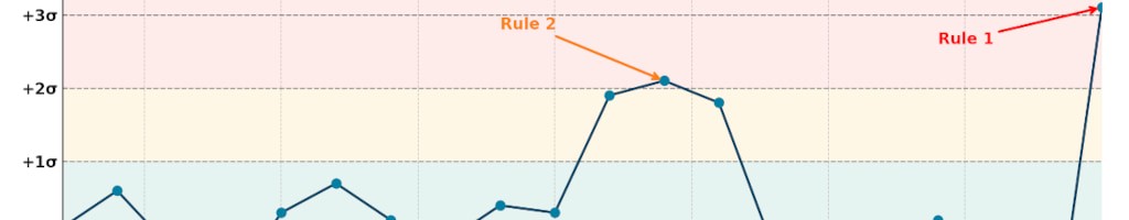 Control chart showing Western Electric Rules zones with flagged data points demonstrating SPC pattern detection