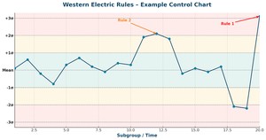 Western Electric Rules for SPC: Implementation Guide | Lab Wizard